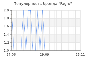Популярность бренда fagro