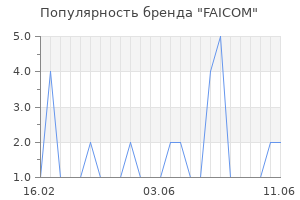 Популярность бренда FAICOM