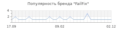 Популярность failfix