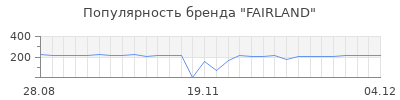 Популярность fairland