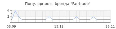 Популярность Fairtrade