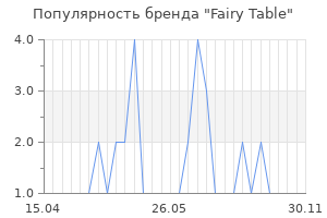 Популярность бренда Fairy Table
