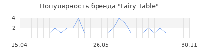 Популярность Fairy Table