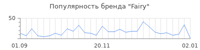 Популярность fairy