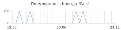 Популярность fais