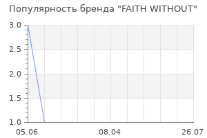 Популярность бренда FAITH WITHOUT