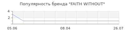 Популярность FAITH WITHOUT