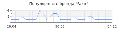 Популярность fakir