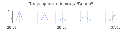 Популярность fakora
