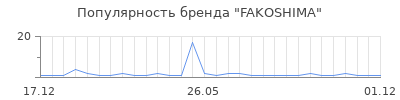 Популярность FAKOSHIMA