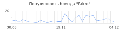 Популярность fakro