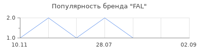 Популярность fal