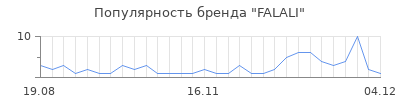 Популярность FALALI