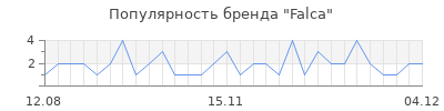 Популярность falca