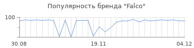 Популярность falco