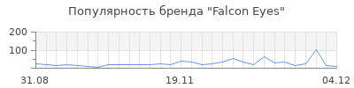 Популярность falcon eyes