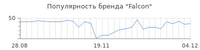 Популярность falcon