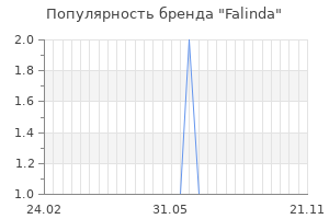 Популярность бренда falinda