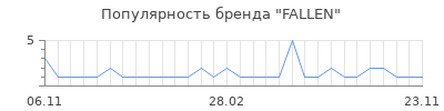 Популярность FALLEN