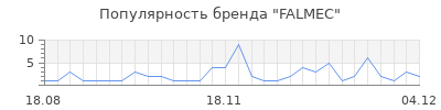 Популярность falmec