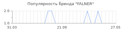 Популярность falner