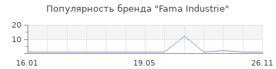 Популярность Fama Industrie