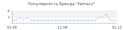 Популярность famaco