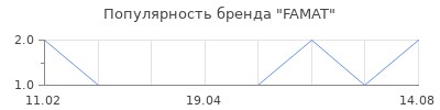 Популярность FAMAT