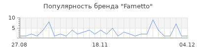 Популярность fametto