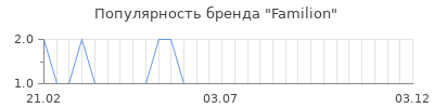 Популярность familion