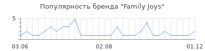 Популярность Family Joys