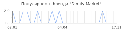 Популярность Family Market