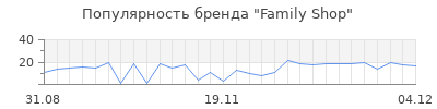 Популярность Family Shop