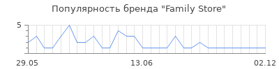 Популярность Family Store