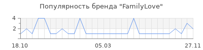 Популярность FamilyLove