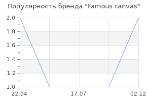 Популярность бренда Famous canvas