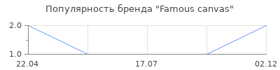 Популярность Famous canvas