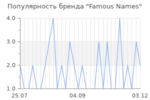 Популярность бренда famous names