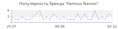 Популярность famous names