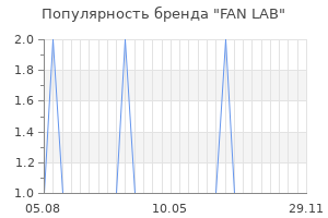 Популярность бренда FAN LAB