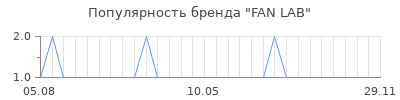 Популярность FAN LAB