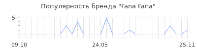 Популярность Fana Fana