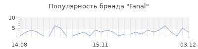 Популярность fanal