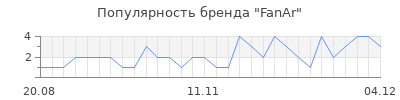 Популярность FanAr