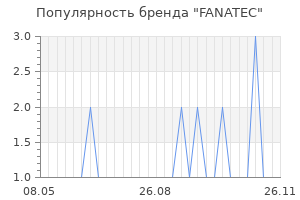 Популярность бренда FANATEC
