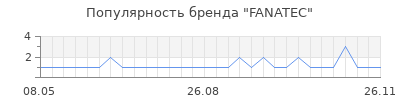 Популярность FANATEC