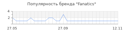 Популярность Fanatics