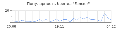 Популярность fancier