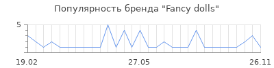Популярность fancy dolls