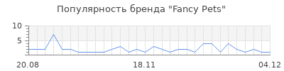Популярность Fancy Pets